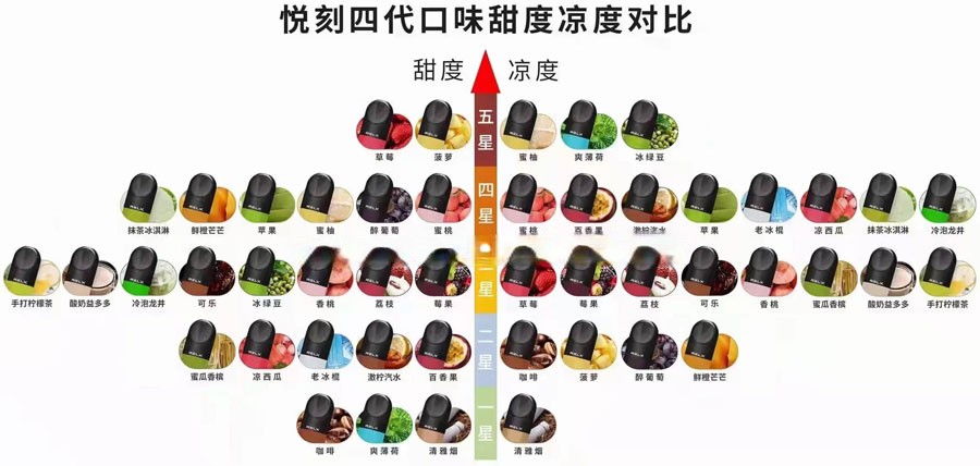悦刻口味凉度甜度对比排行口味地图 1 悦刻凉度甜度对比